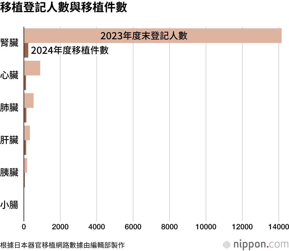 移植登記人數與移植件數