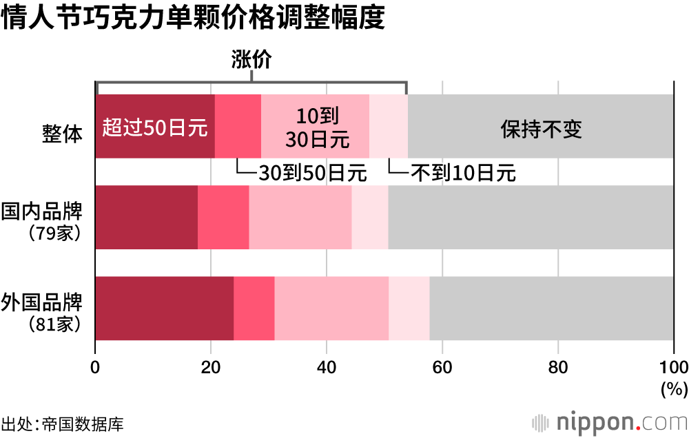 情人节巧克力单颗价格调整幅度