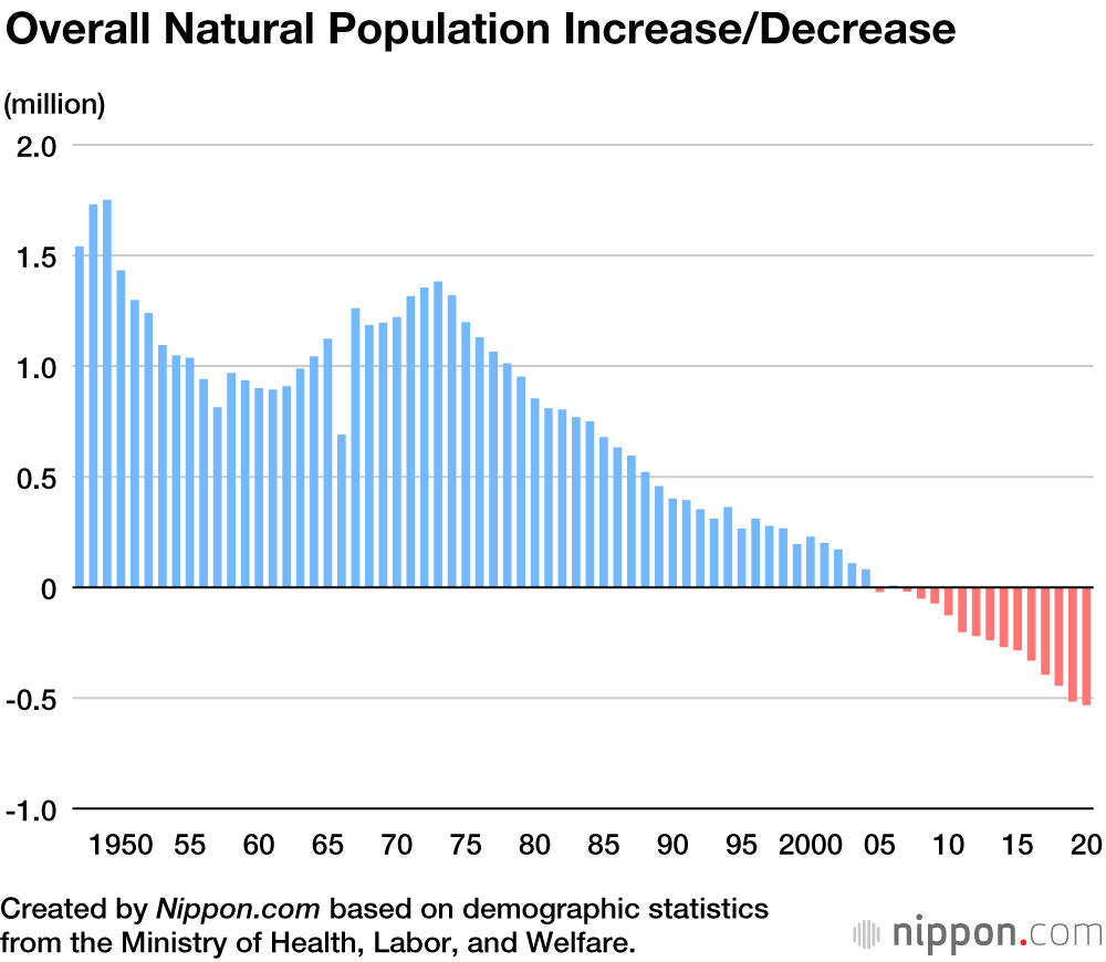 Number of Births Falls Further in Japan in 2020