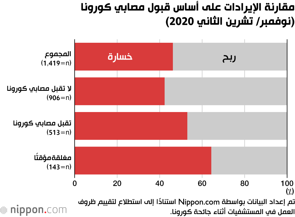  المستشفيات اليابانية تواجه ضغوطًا مالية متزايدة بسبب جائحة كورونا
