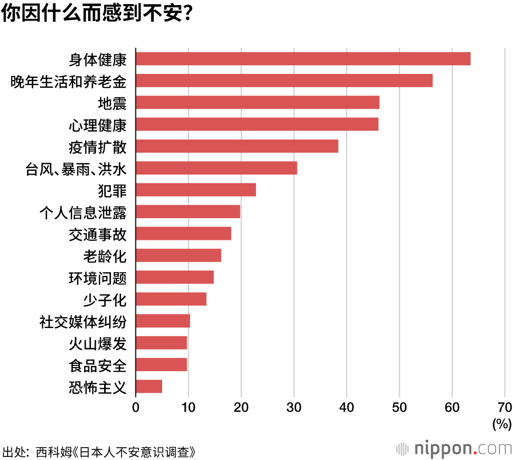 日本人最为担忧的问题：健康和自然灾害