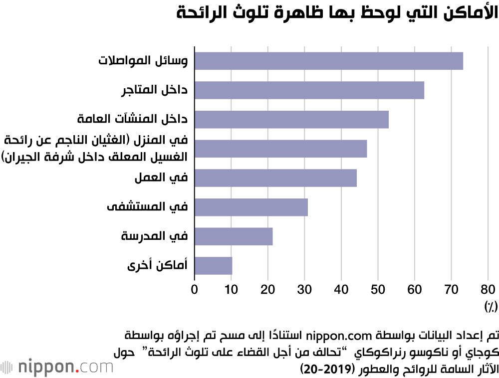 تلوث الهواء الناجم عن الروائح المعطرة والمخاطر الصحية 
