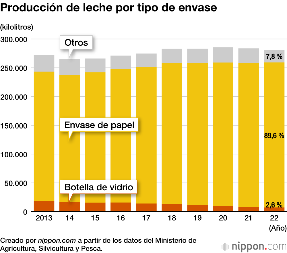 Producción de leche por tipo de envase