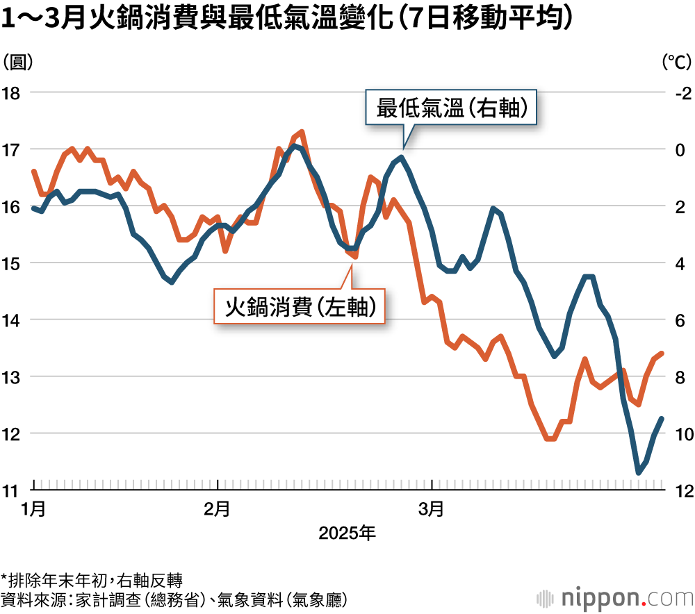 1～3月火鍋消費與最低氣溫變化（7日移動平均）
