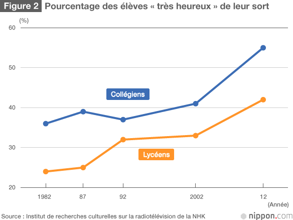 Pour en finir avec l’interminable période de l’après-guerre : l’avenir des jeunes Japonais en question
