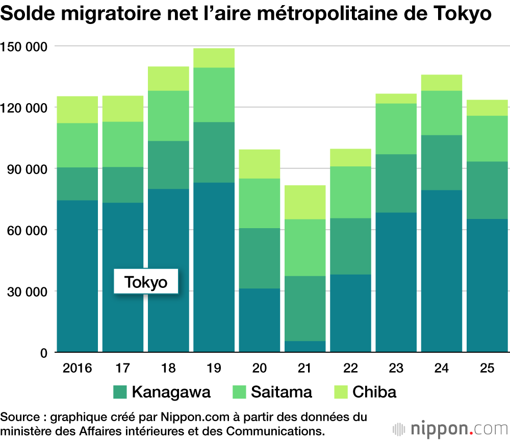 Solde migratoire net dans la région métropolitaine de Tokyo