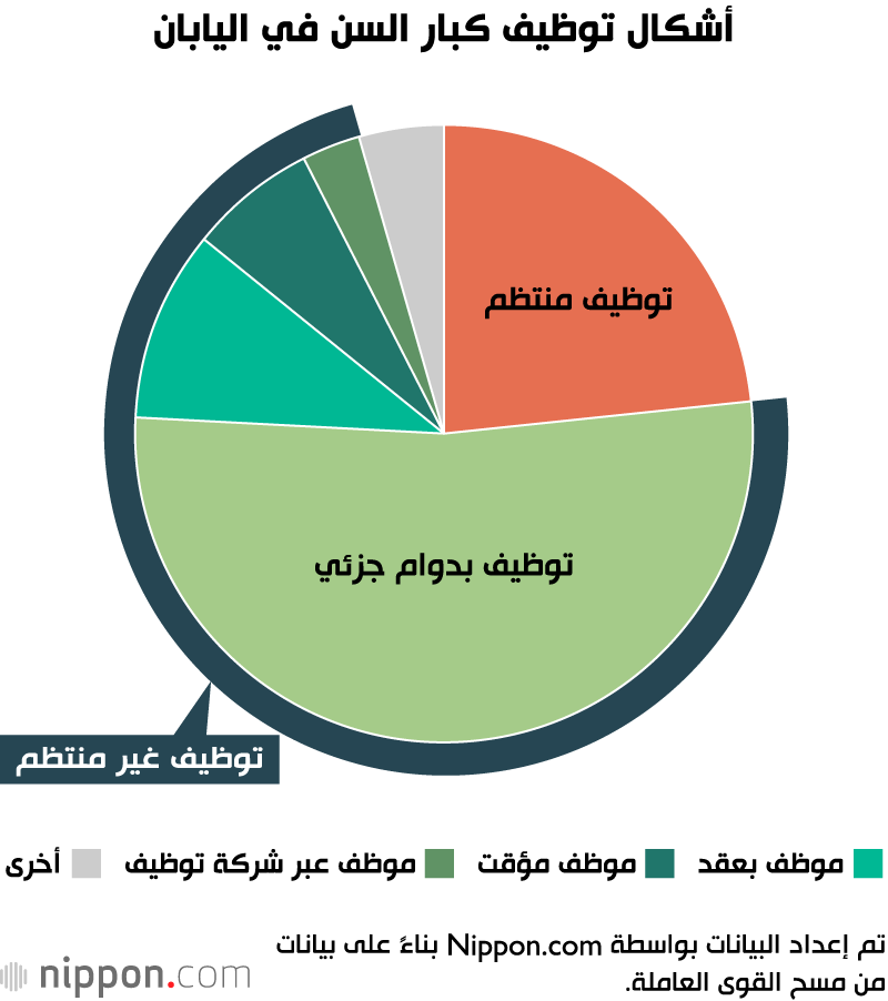 أشكال توظيف كبار السن في اليابان