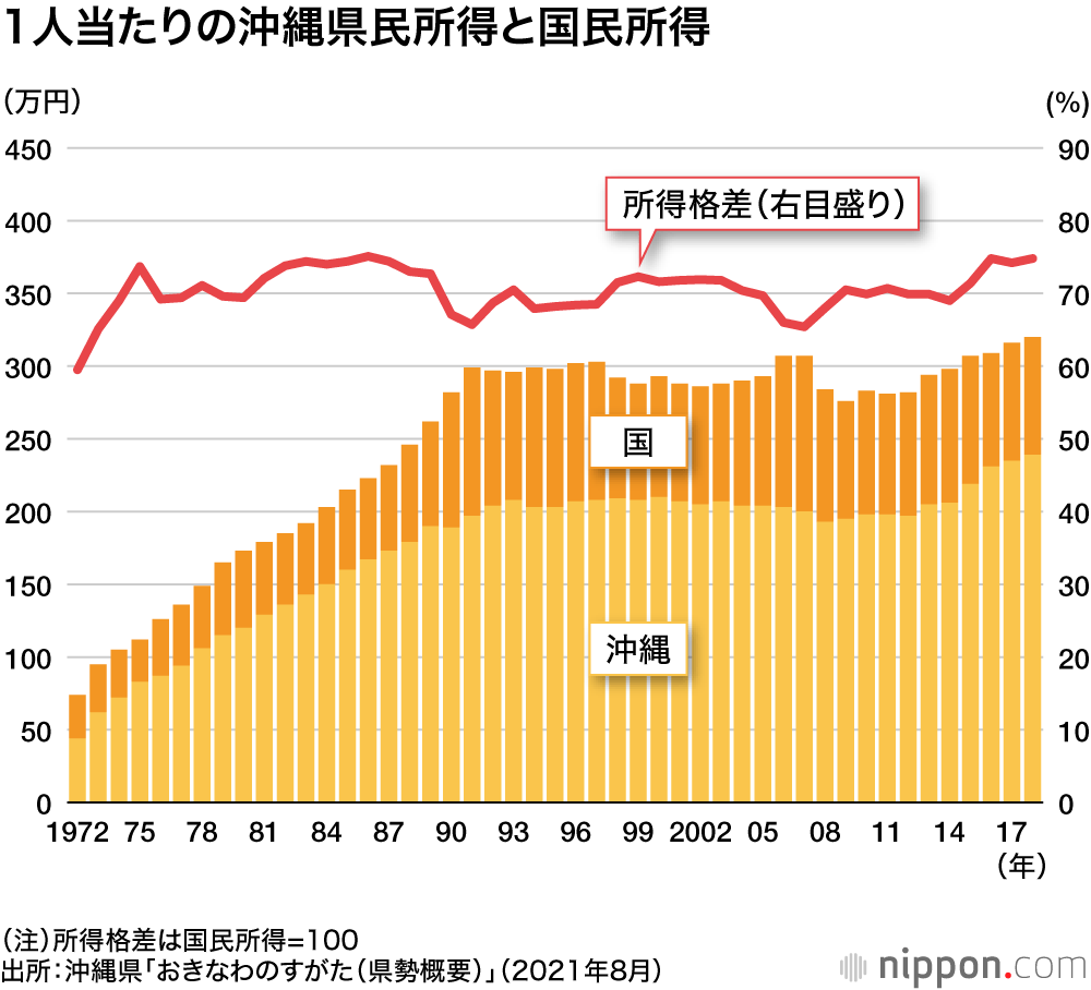 1人当たりの沖縄県民所得と国民所得