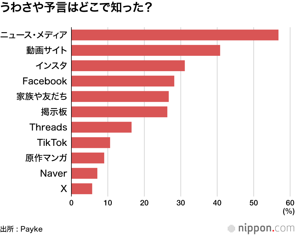 うわさや予言はどこで知った？