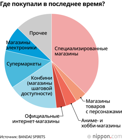 Где покупали в последнее время?