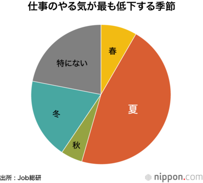 仕事のやる気が最も低下する季節