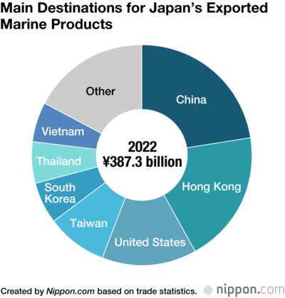 Main Destinations for Japan’s Exported Marine Products
