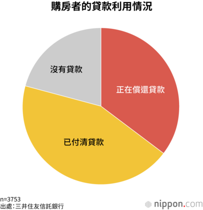 購房者的貸款利用情況