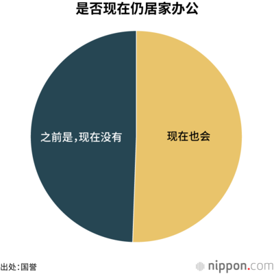 是否现在仍居家办公