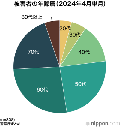 被害者の年齢層（2024年4月単月）