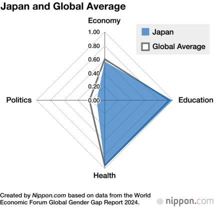 Japan and Global Average