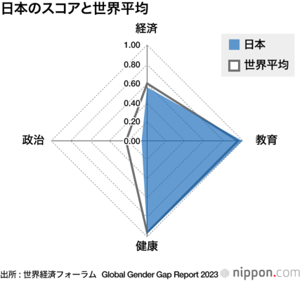 日本とスコアの世界平均