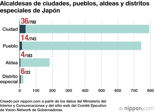 Alcaldesas de ciudades, pueblos, aldeas y distritos especiales de Japón