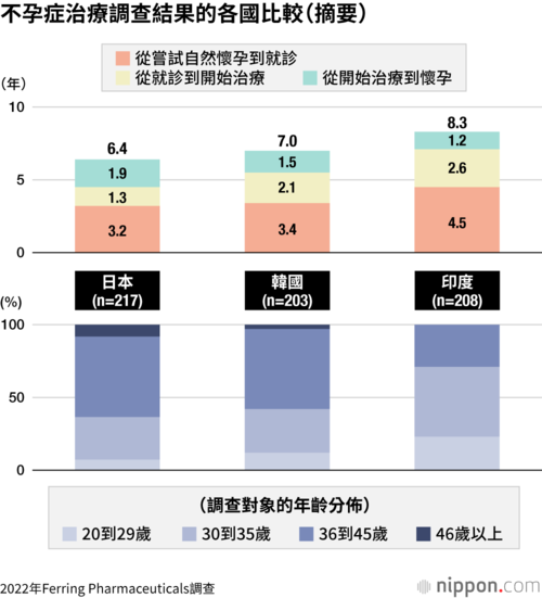 不孕症治療調查結果的各國比較(摘要)