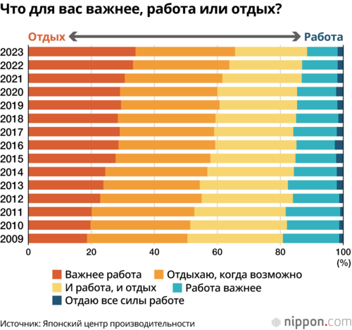 Что для вас важнее, работа или отдых?