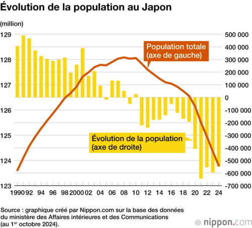 Évolution de la population au Japon