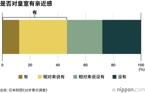 是否对皇室有亲近感