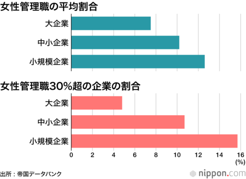 女性管理の平均割合 / 女性管理職30%超の企業の割合