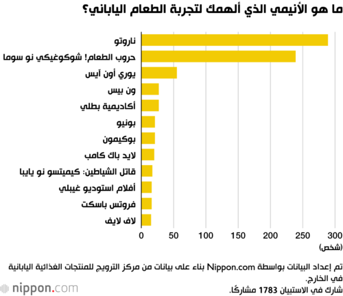 ما هو الأنيمي الذي ألهمك لتجربة الطعام الياباني؟