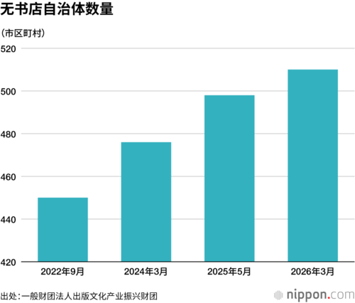 无书店自治体数量