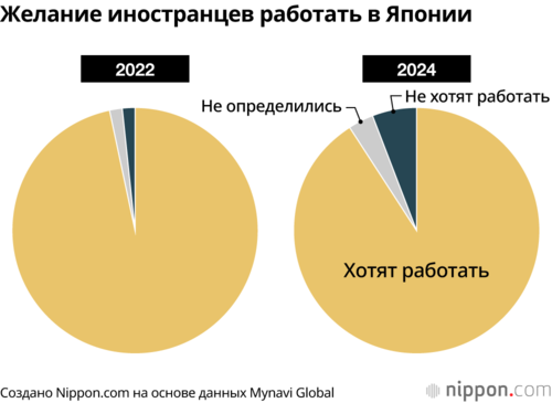 Желание иностранцев работать в Японии