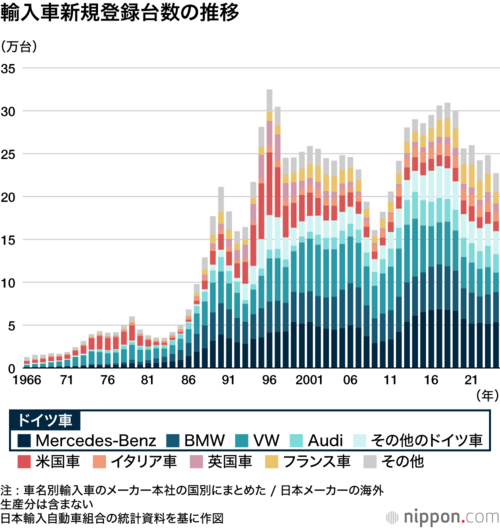 輸入車新規登録台数の推移
