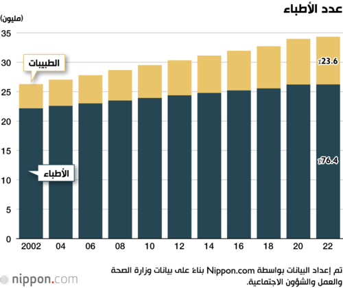 عدد الأطباء