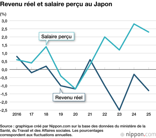 Revenu réel et salaire perçu au Japon
