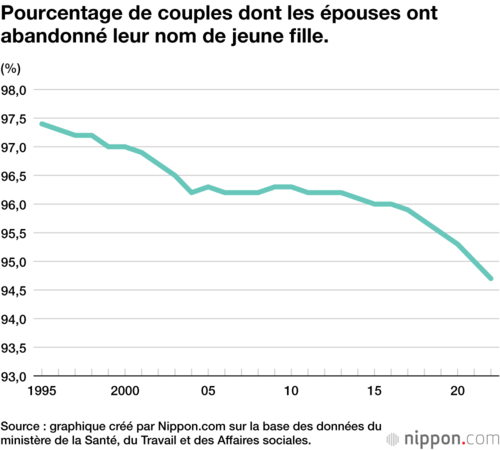 Pourcentage de couples dont les épouses ont abandonné leur nom de jeune fille.