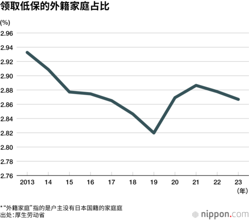 领取低保的外籍家庭占比