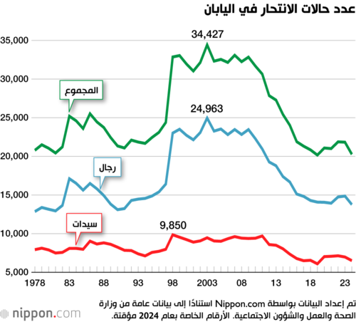 عدد حالات الانتحار في اليابان