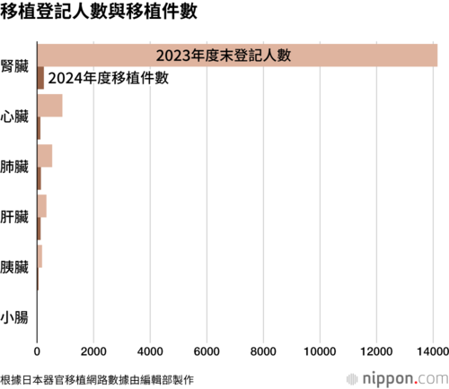 移植登記人數與移植件數