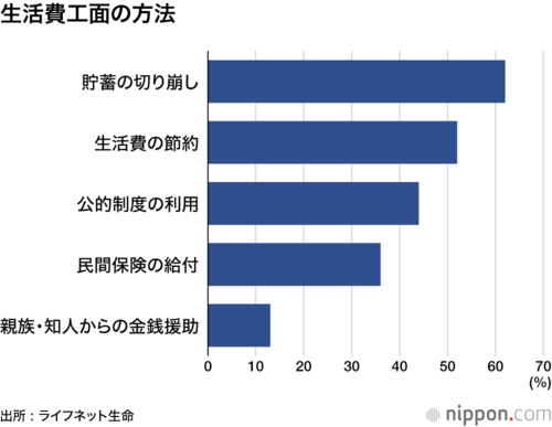 生活費工面の方法