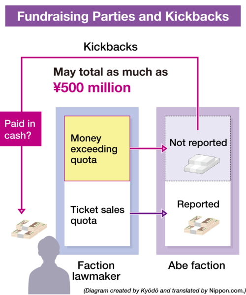Fundraising Parties and Kickbacks