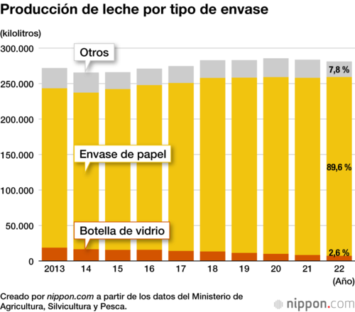 Producción de leche por tipo de envase