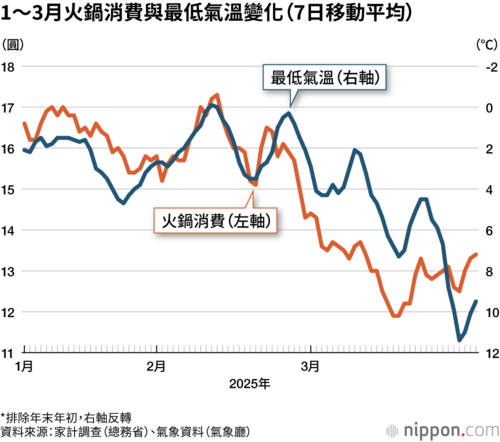 1~3月火鍋消費與最低氣溫變化(7日移動平均)