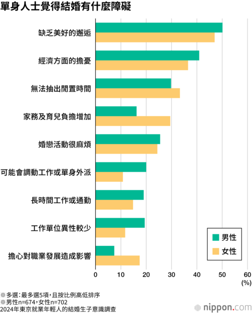單身人士覺得結婚有什麼障礙