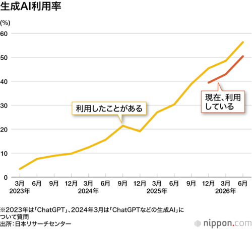 生成AI利用率
