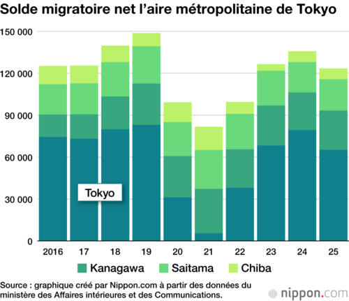 Solde migratoire net dans la région métropolitaine de Tokyo