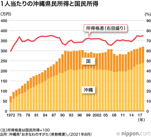 1人当たりの沖縄県民所得と国民所得