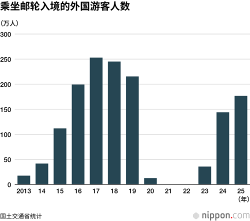 乘坐邮轮入境的外国游客人数