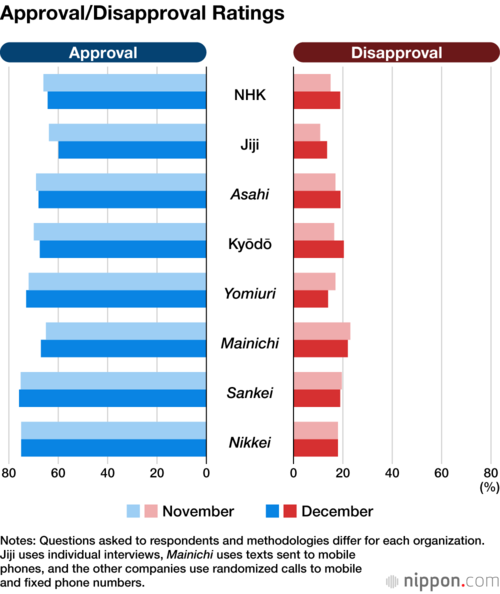 Approval/Disapproval Ratings