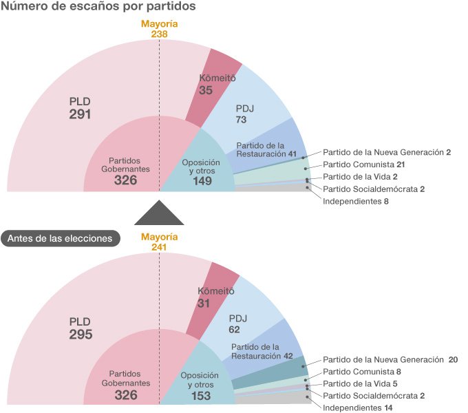 Elecciones 2014: el PLD mantiene una amplia mayoría en la Cámara Baja