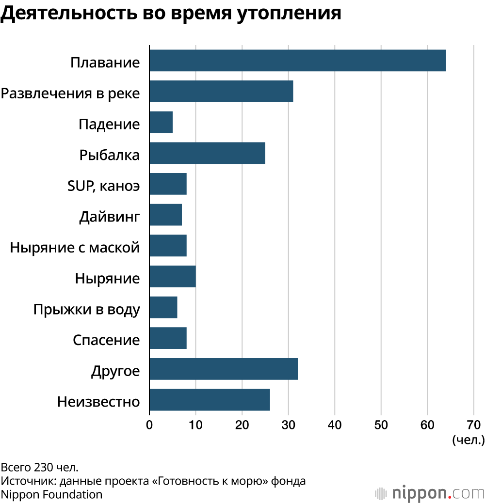Деятельность во время утопления