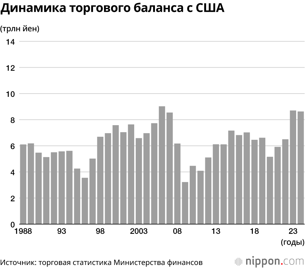 Динамика торгового баланса с США